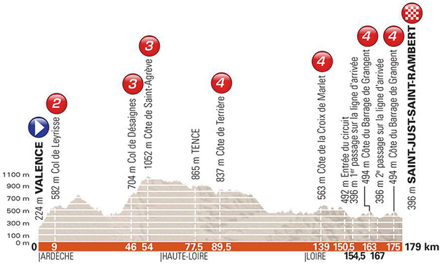 Stage 1 profile